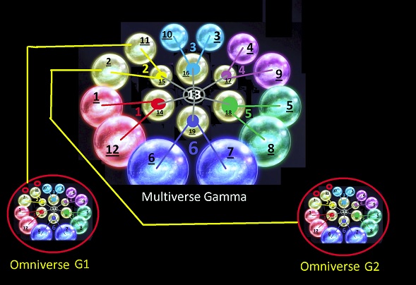 Уровни мультивселенной. Много вселенных. Множество вселенных. Существует ли мультивселенная. Что идет после мультивселенной.